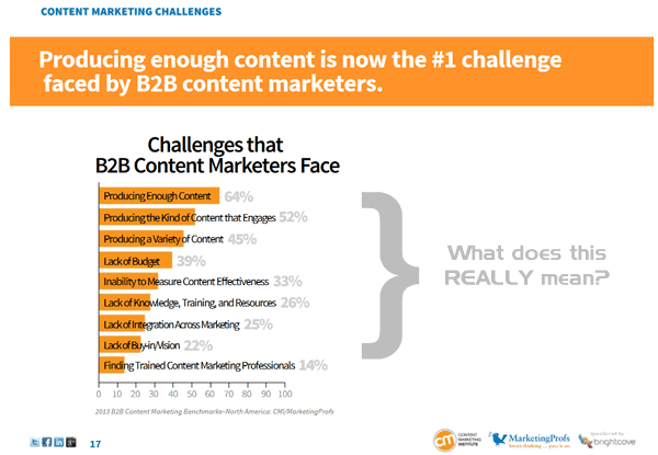 Biggest b2b content problems