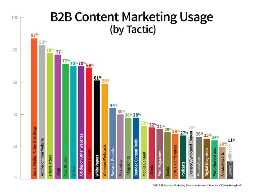 b2b content marketing usage