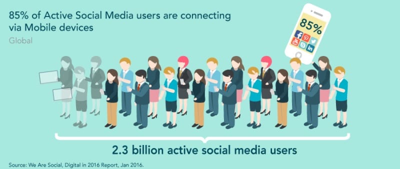 Social Media and mobile devices