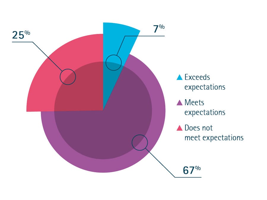 Expectations map