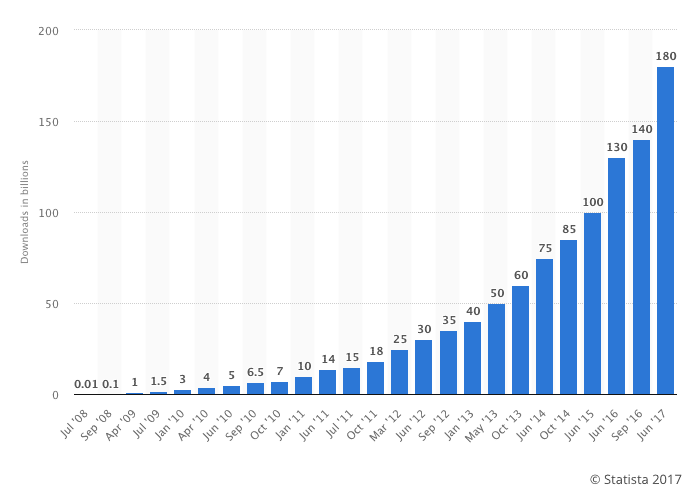 apple downloads